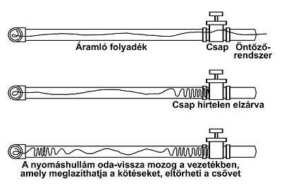 v�zkalap�cs effektus